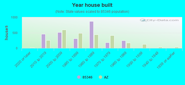 85346 Zip Code (Quartzsite, Arizona) Profile - homes, apartments