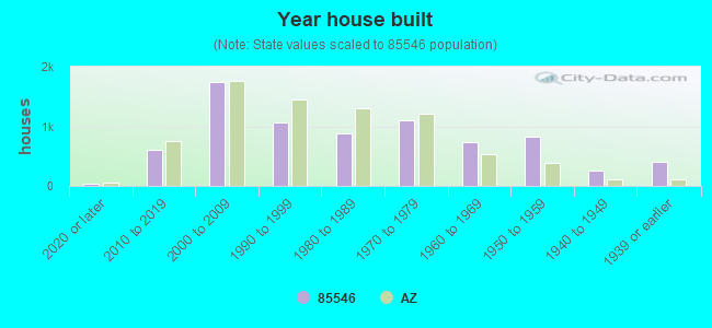 Year house built