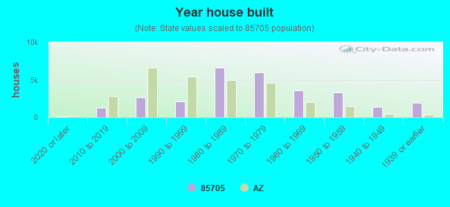 Year house built