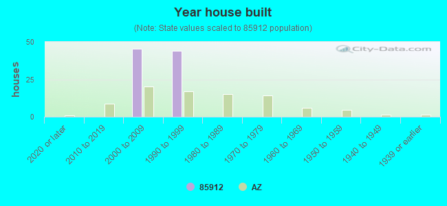 Year house built