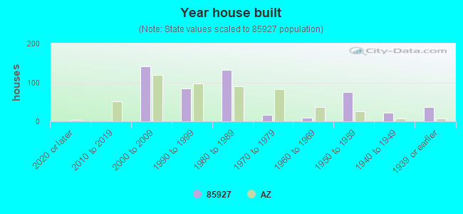 Year house built