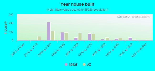 Year house built