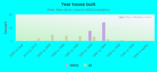 Year house built