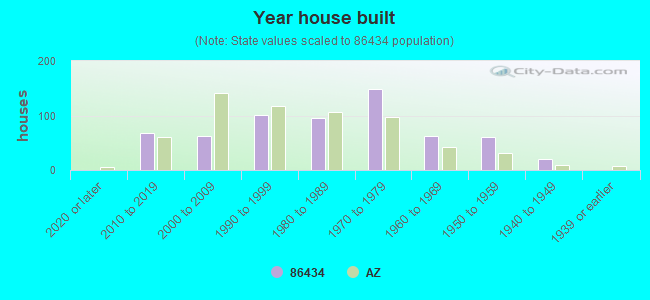 Year house built