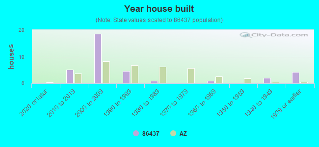 Year house built