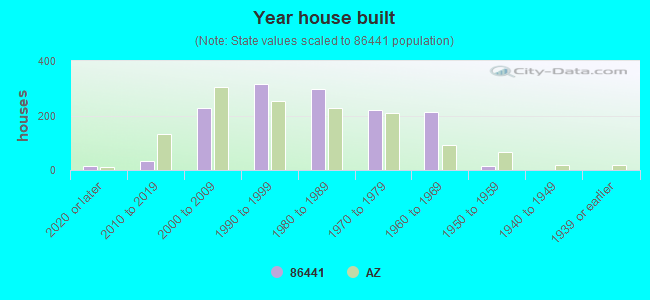 Year house built