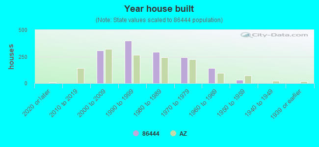 Year house built