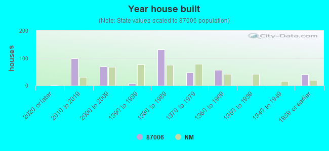 Year house built