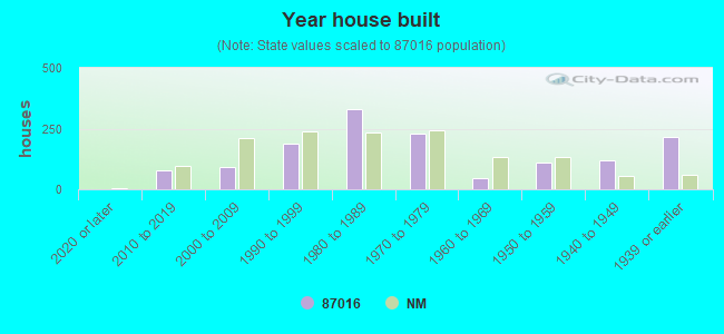 Year house built