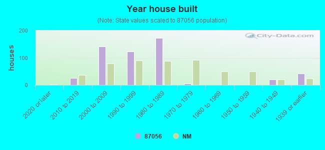 Year house built