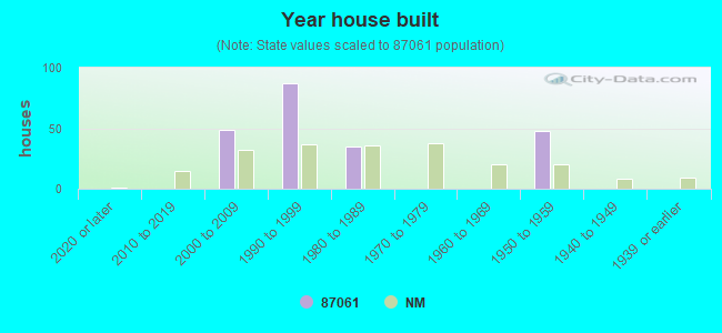 Year house built