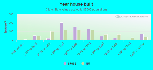 Year house built