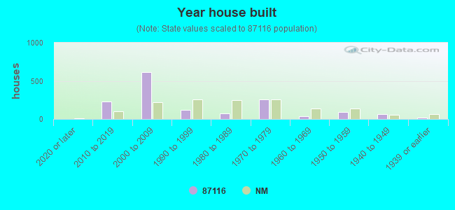 Year house built