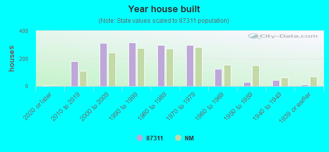 Year house built