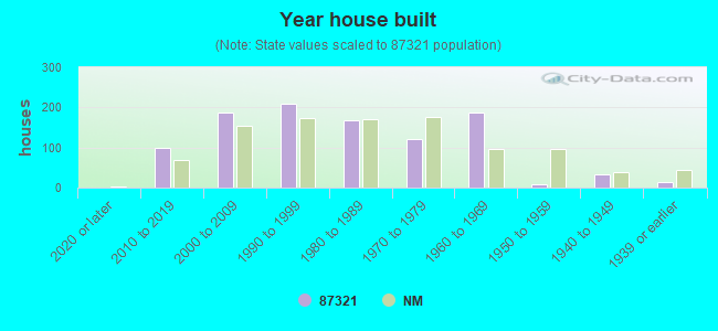 Year house built