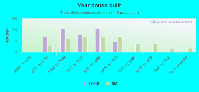 Year house built