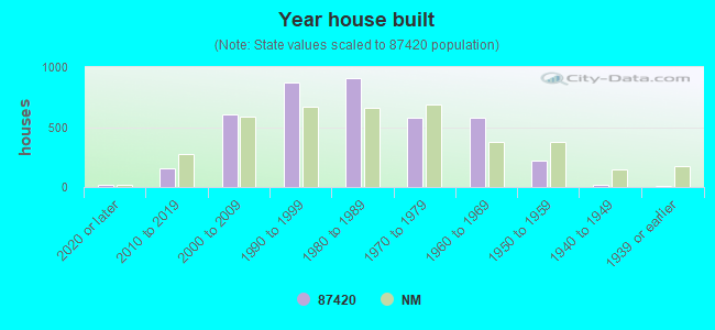 Year house built