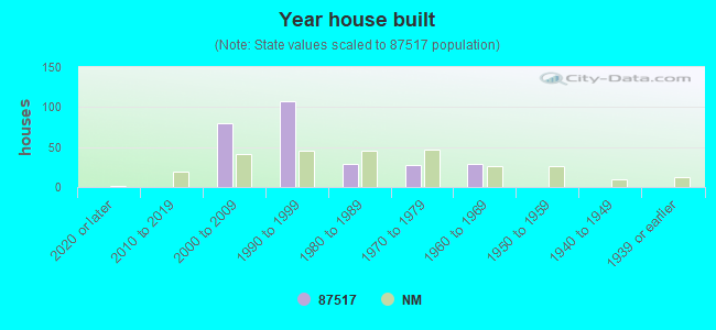 Year house built