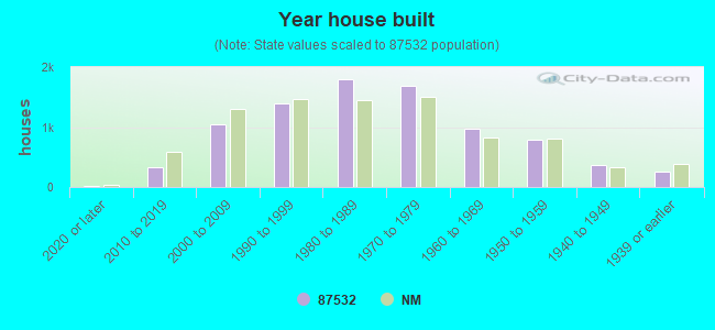 Year house built