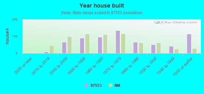 Year house built