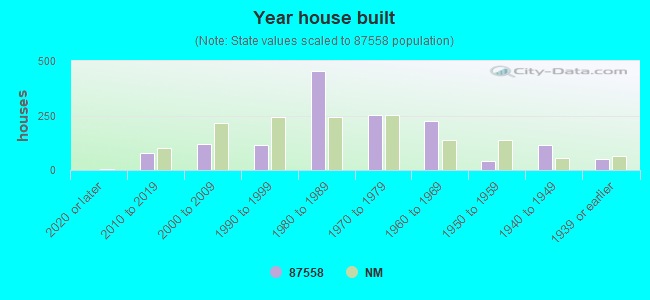 Year house built