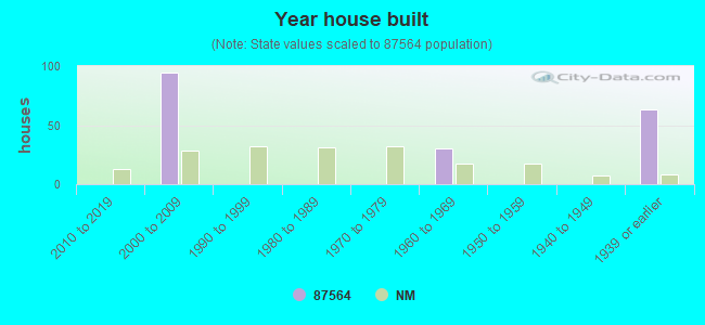 Year house built