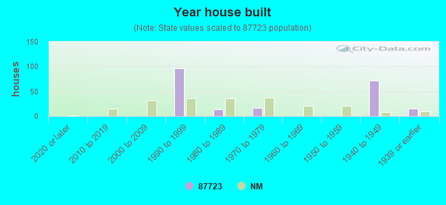 Year house built