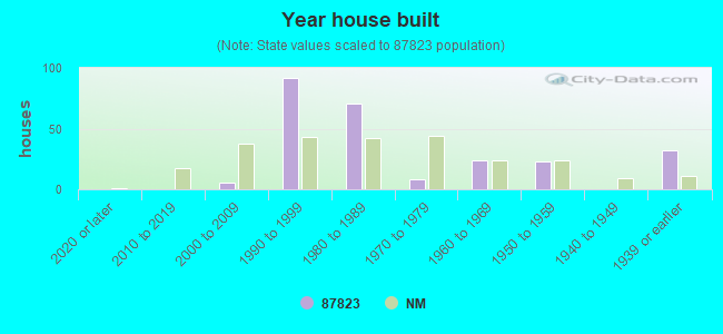 Year house built