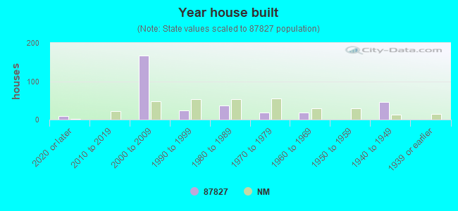 Year house built