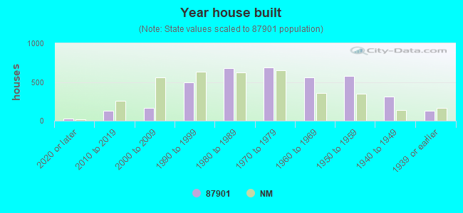 Year house built