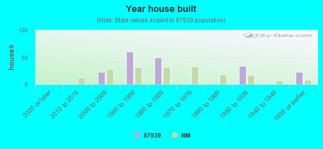 Year house built