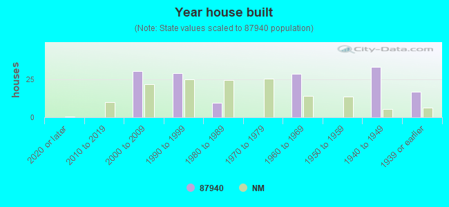 Year house built