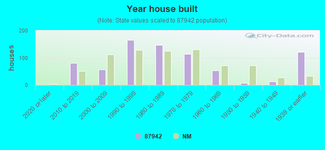 Year house built