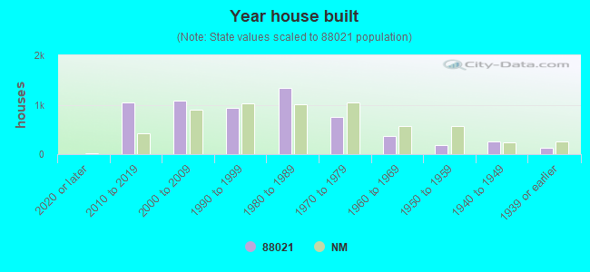 Year house built