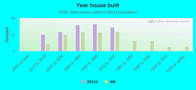 Year house built