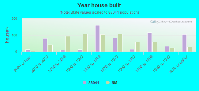 Year house built