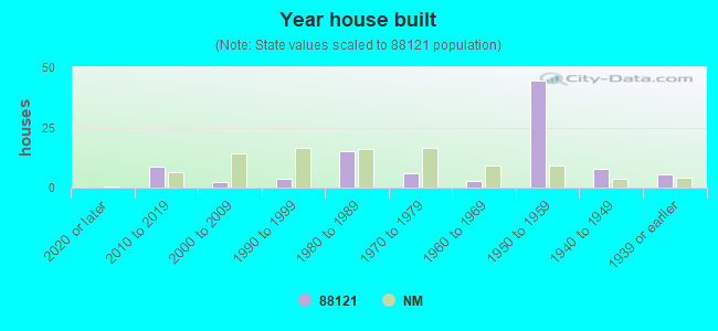 Year house built