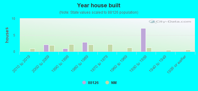 Year house built