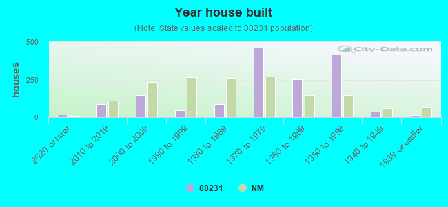 Year house built