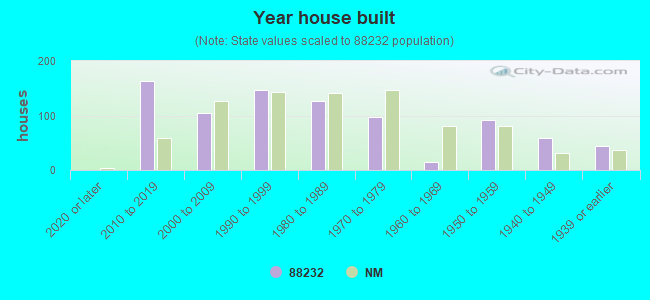 Year house built