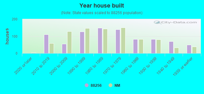 Year house built