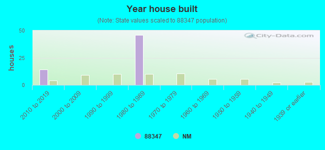 Year house built