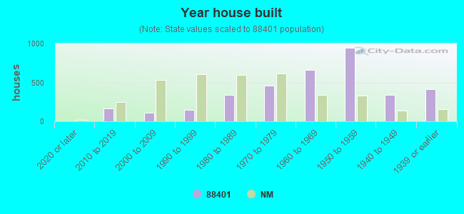 Year house built