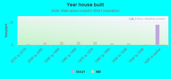 Year house built