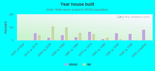 Year house built