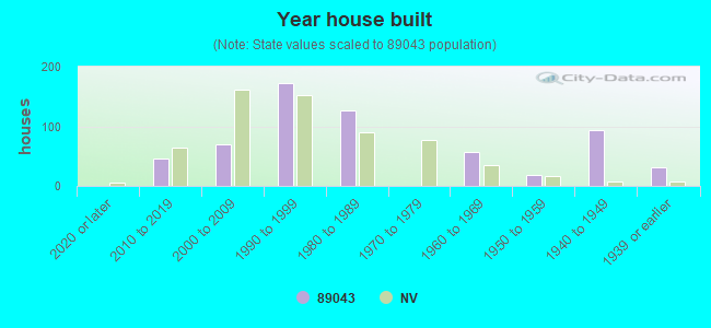 Year house built