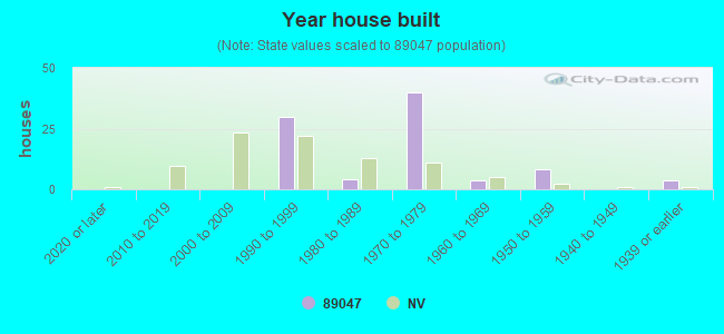 Year house built