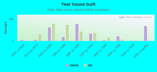 Year house built