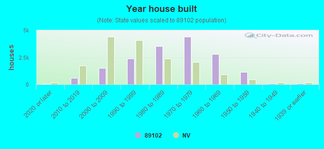 Year house built