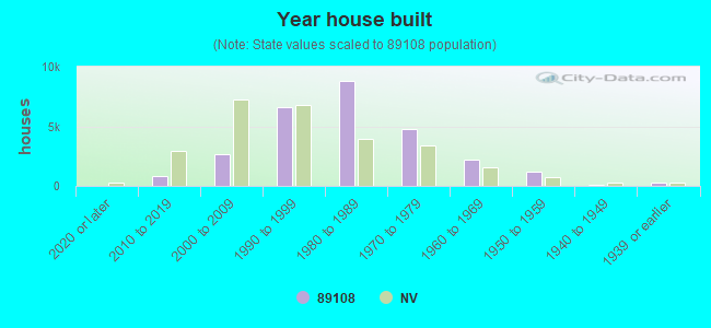 Year house built